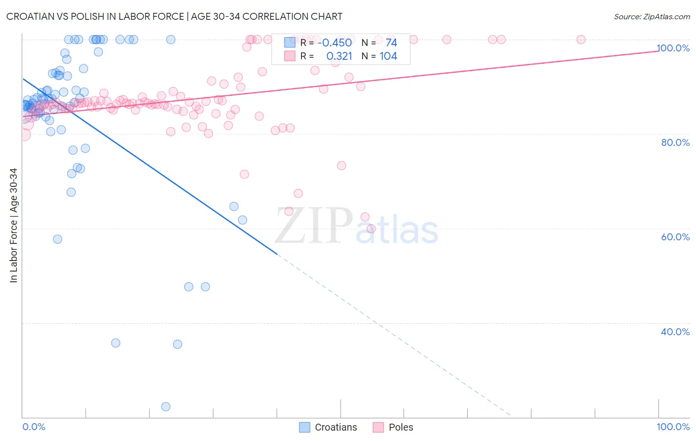 Croatian vs Polish In Labor Force | Age 30-34