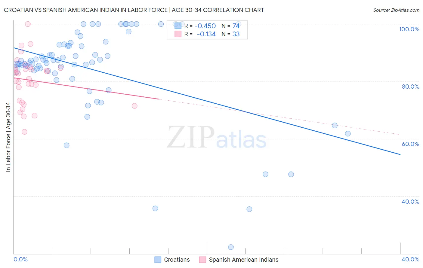 Croatian vs Spanish American Indian In Labor Force | Age 30-34