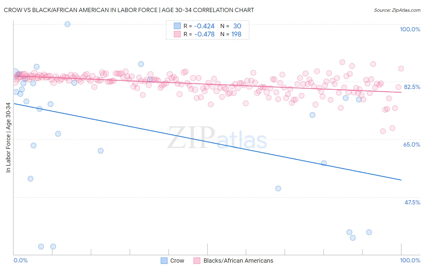 Crow vs Black/African American In Labor Force | Age 30-34