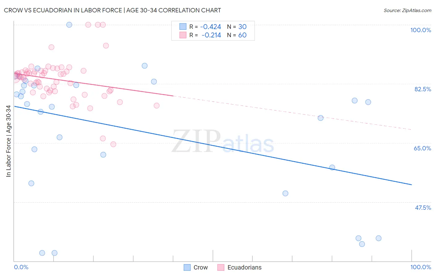 Crow vs Ecuadorian In Labor Force | Age 30-34