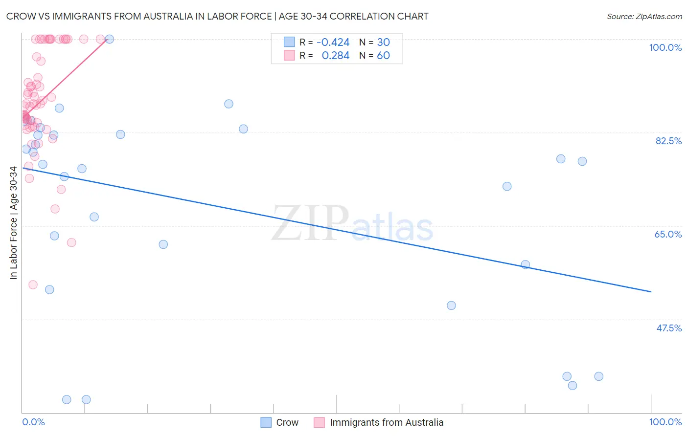 Crow vs Immigrants from Australia In Labor Force | Age 30-34