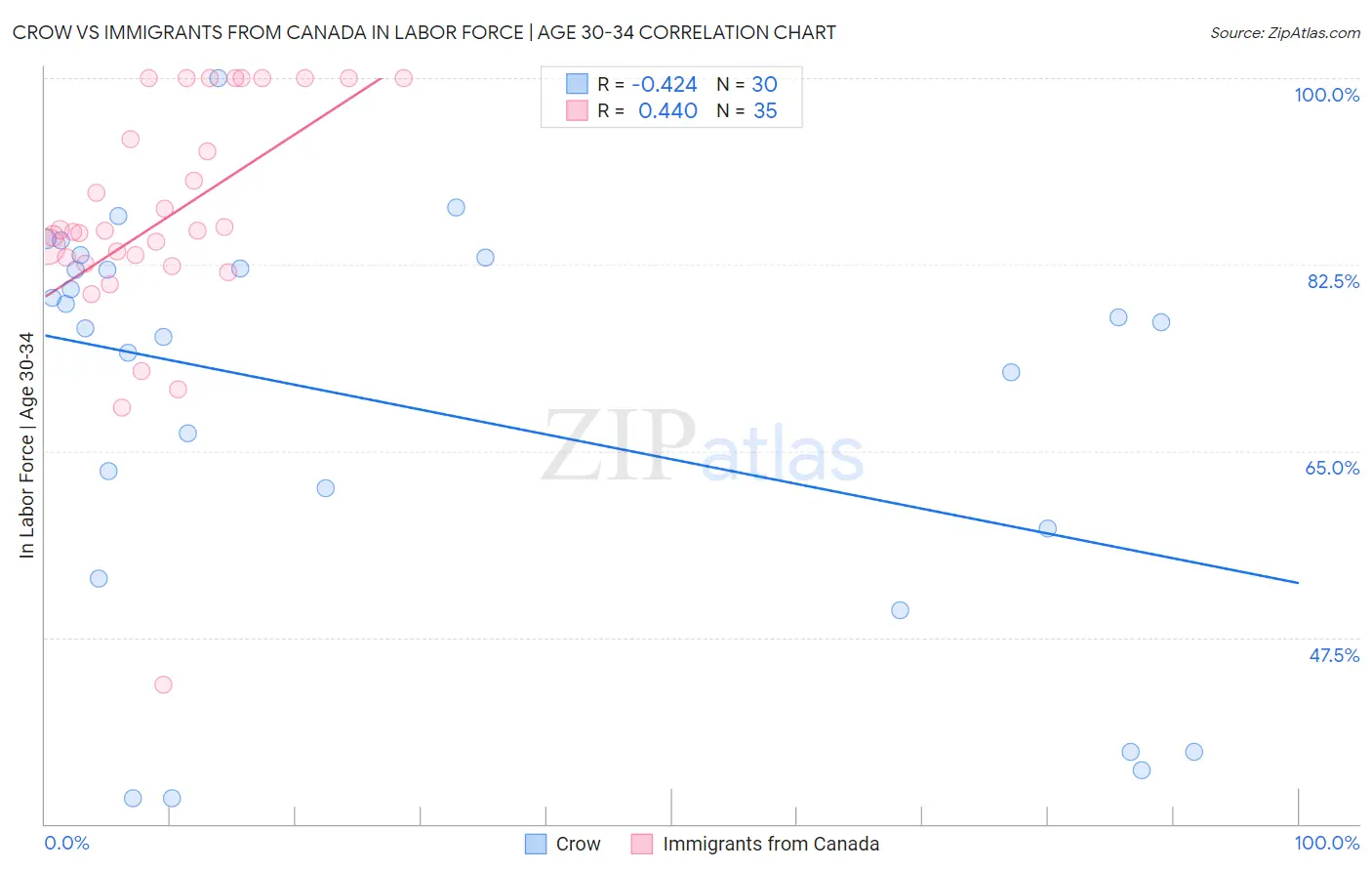 Crow vs Immigrants from Canada In Labor Force | Age 30-34