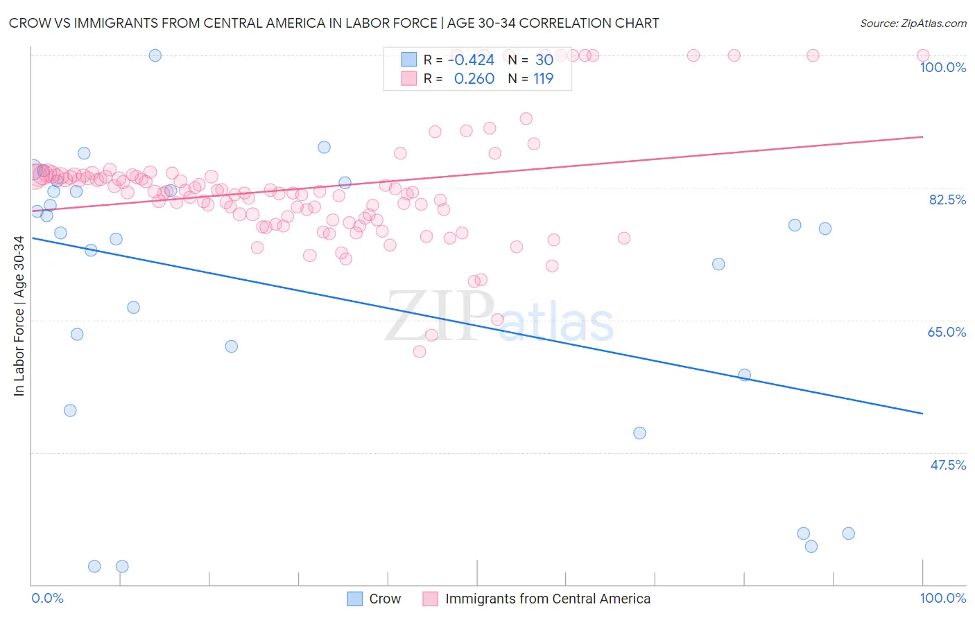 Crow vs Immigrants from Central America In Labor Force | Age 30-34