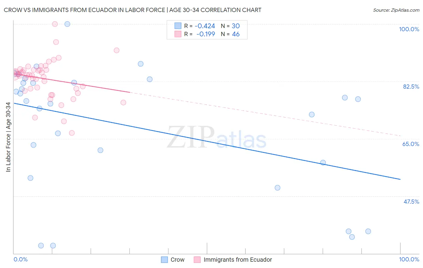 Crow vs Immigrants from Ecuador In Labor Force | Age 30-34