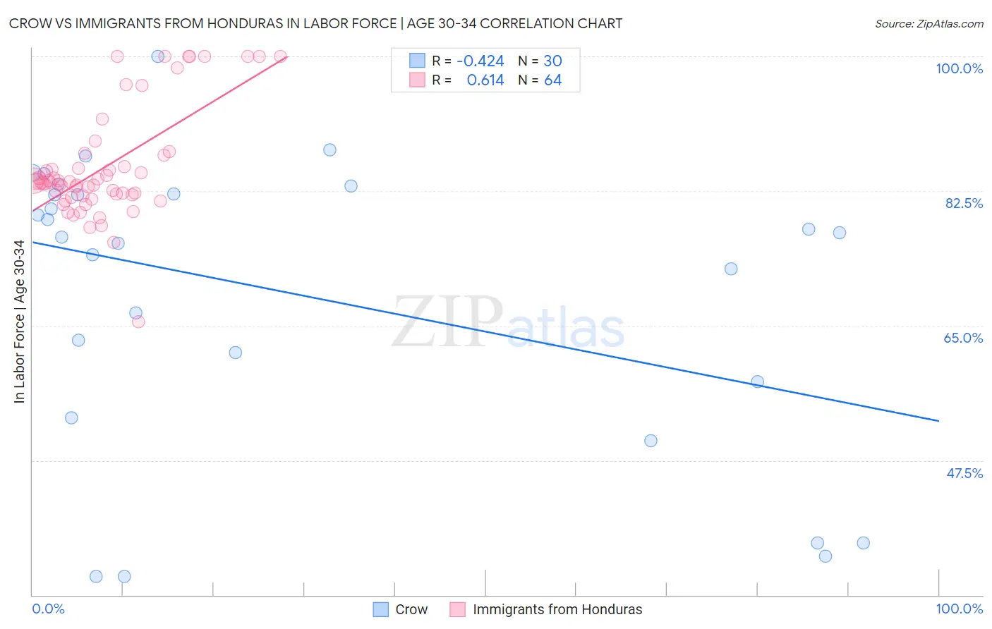 Crow vs Immigrants from Honduras In Labor Force | Age 30-34