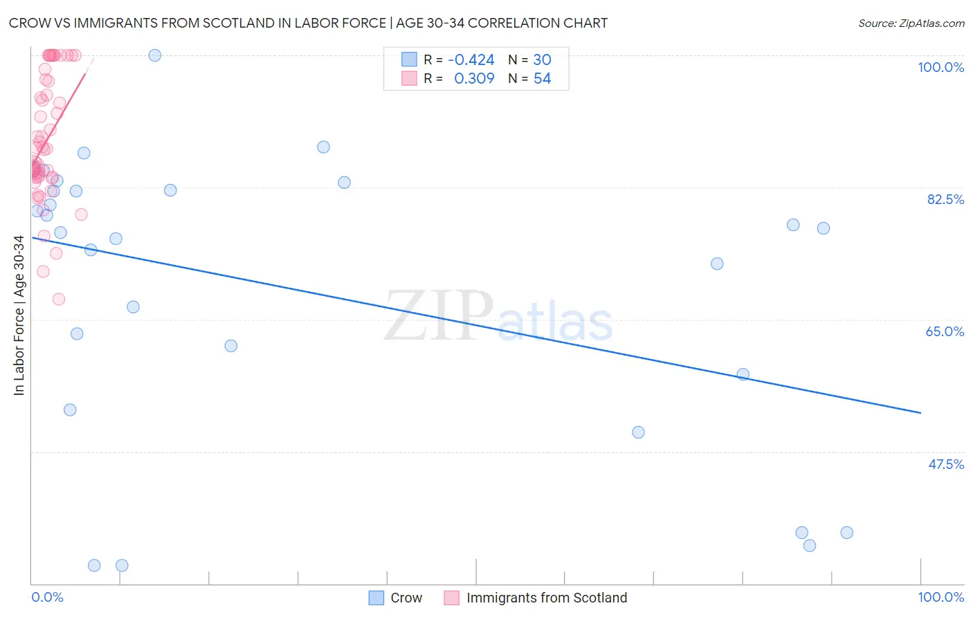 Crow vs Immigrants from Scotland In Labor Force | Age 30-34