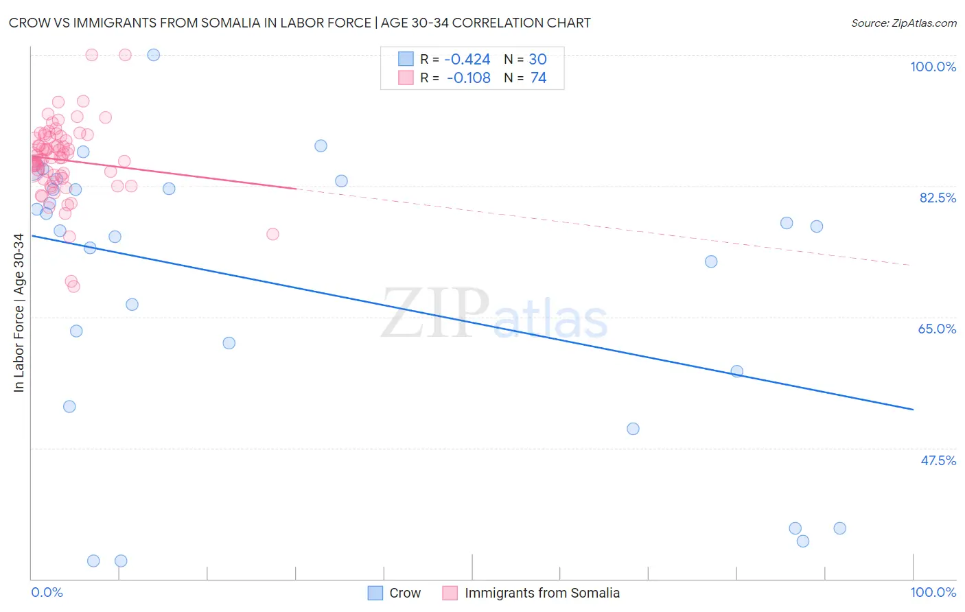 Crow vs Immigrants from Somalia In Labor Force | Age 30-34