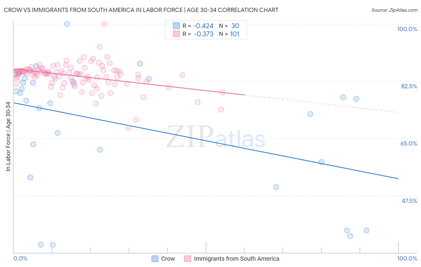 Crow vs Immigrants from South America In Labor Force | Age 30-34