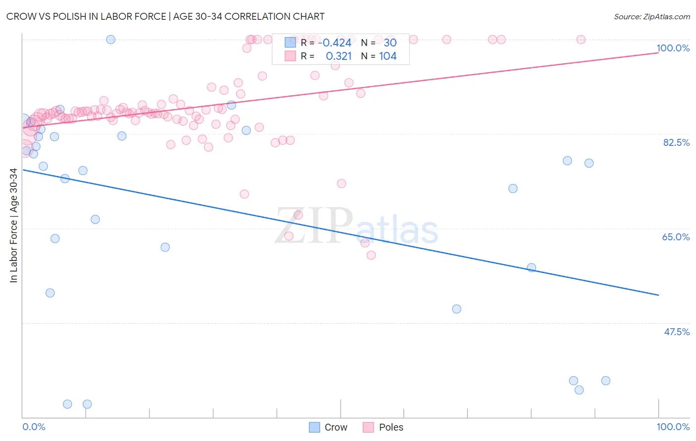 Crow vs Polish In Labor Force | Age 30-34