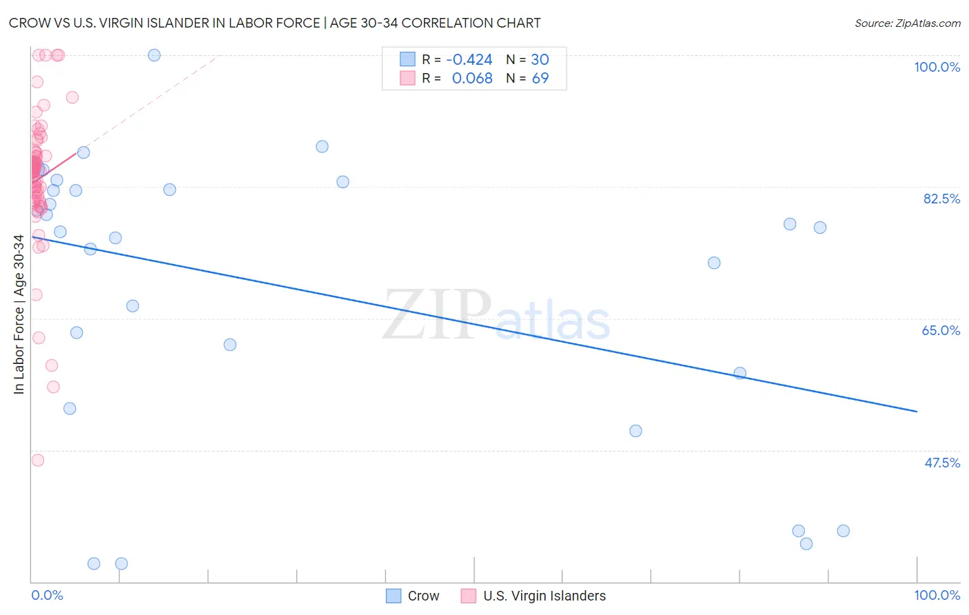 Crow vs U.S. Virgin Islander In Labor Force | Age 30-34