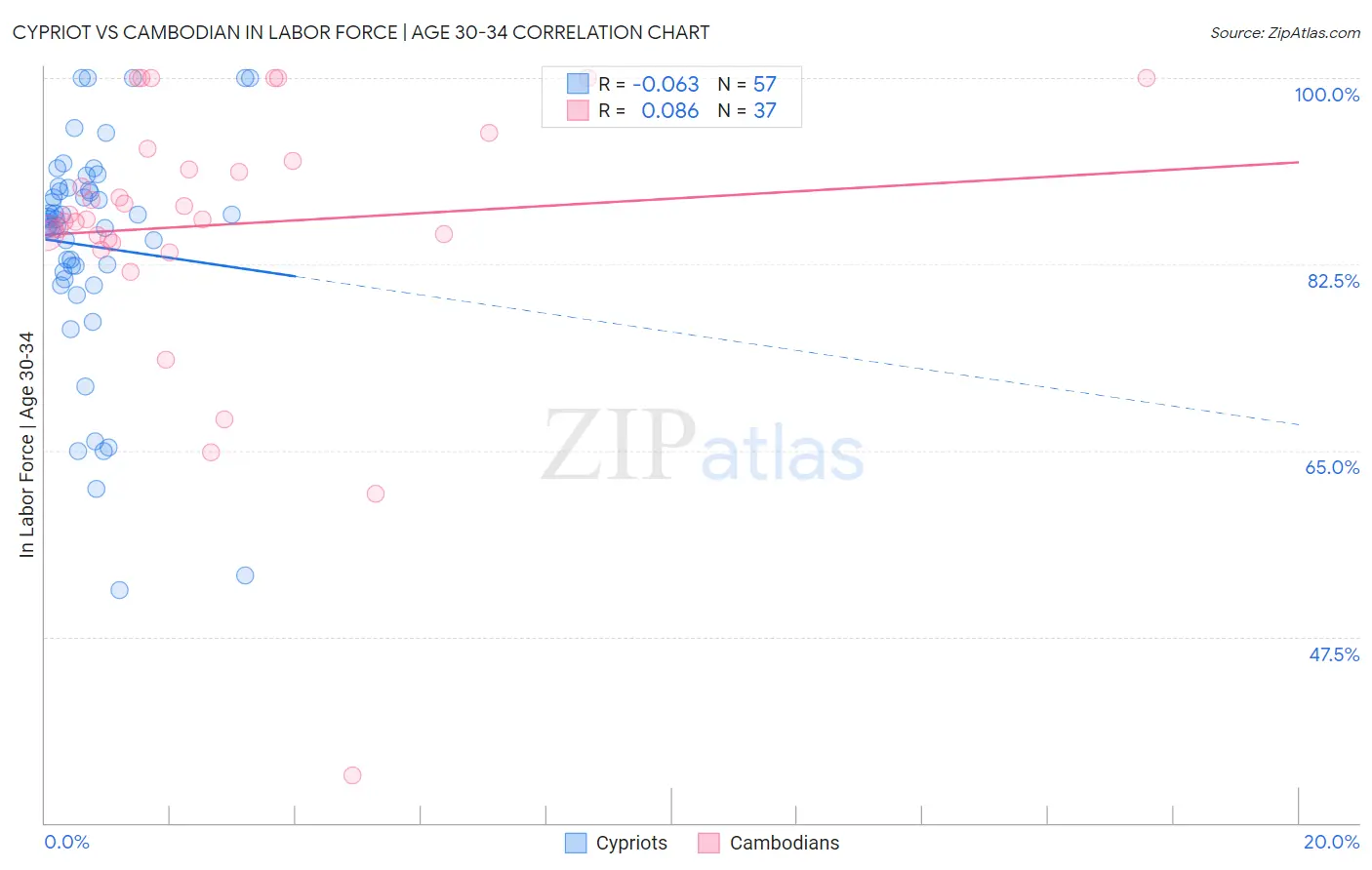 Cypriot vs Cambodian In Labor Force | Age 30-34