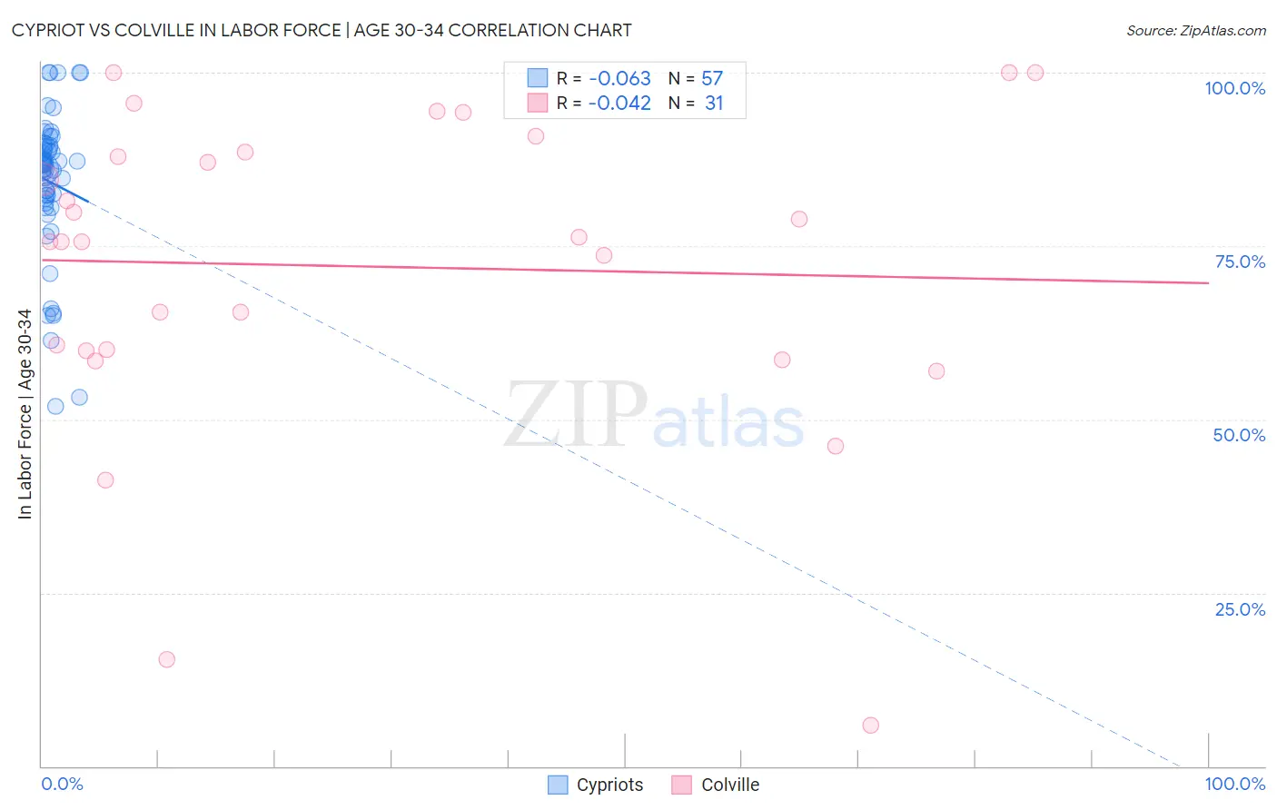 Cypriot vs Colville In Labor Force | Age 30-34