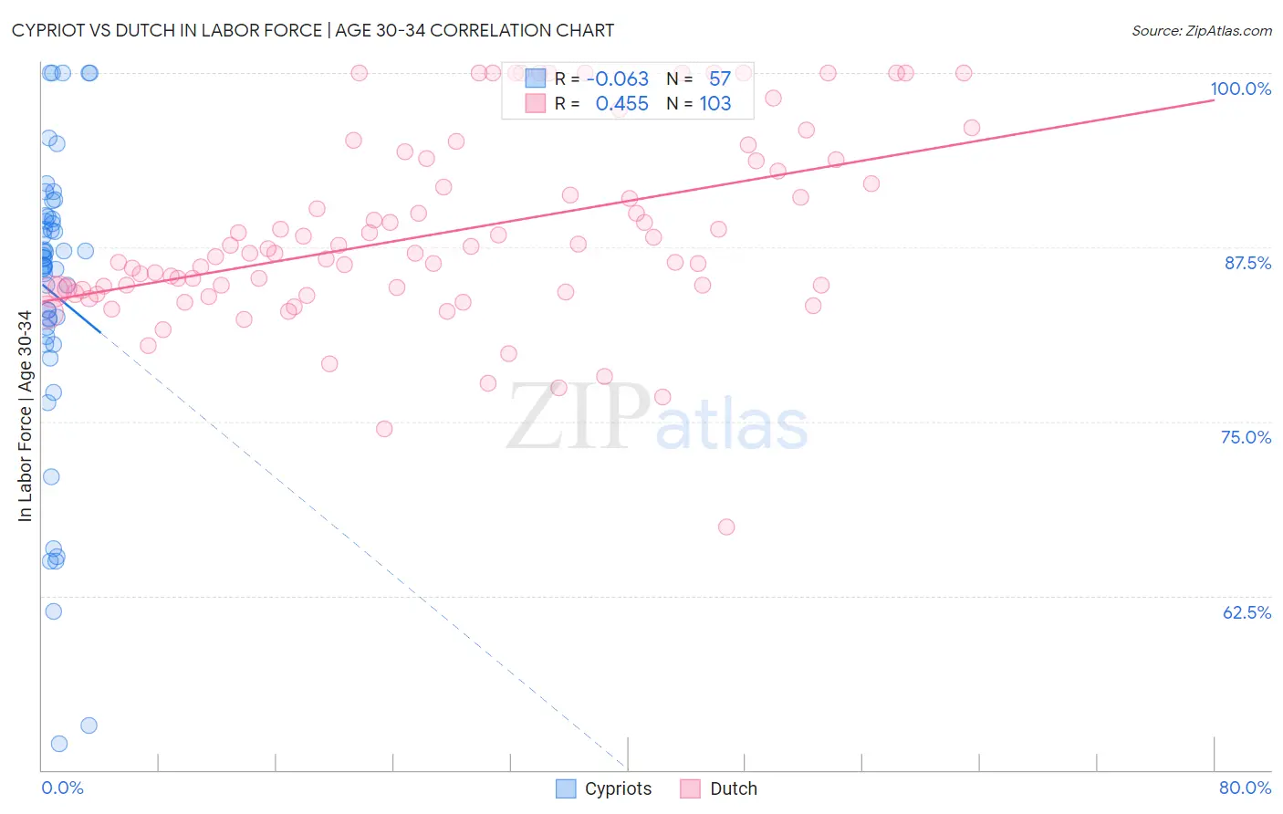 Cypriot vs Dutch In Labor Force | Age 30-34