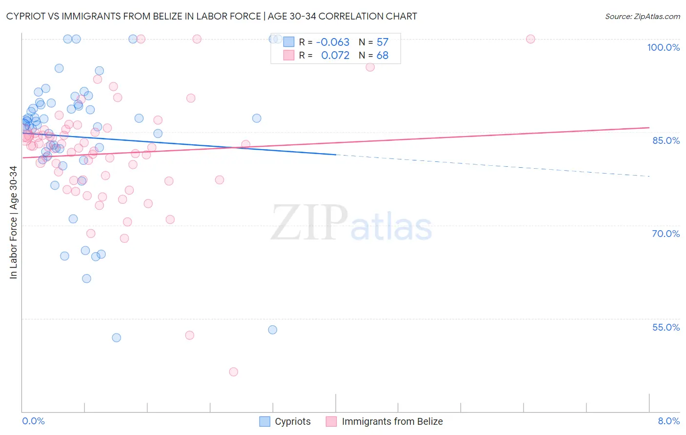 Cypriot vs Immigrants from Belize In Labor Force | Age 30-34