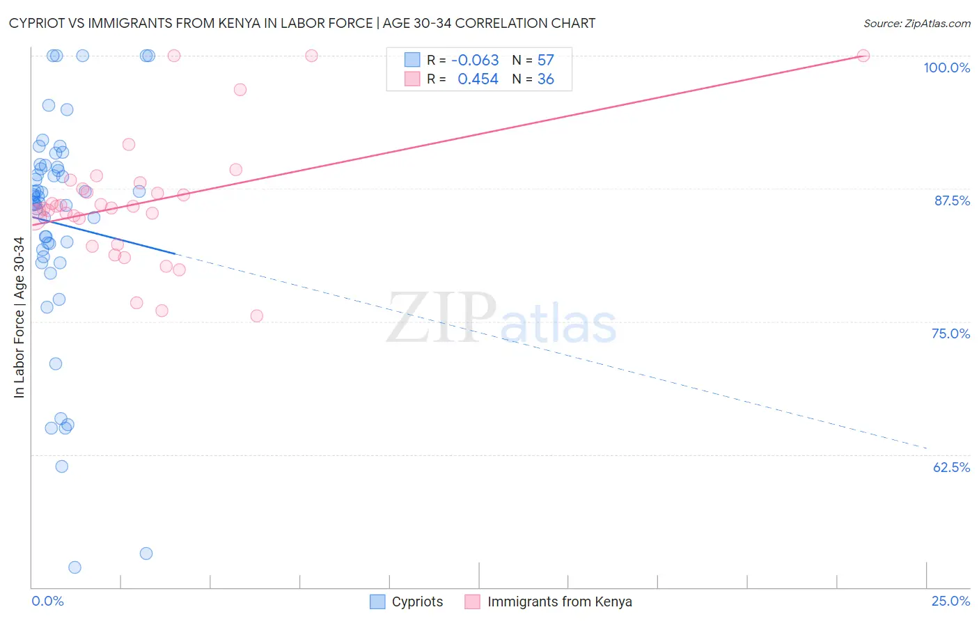 Cypriot vs Immigrants from Kenya In Labor Force | Age 30-34