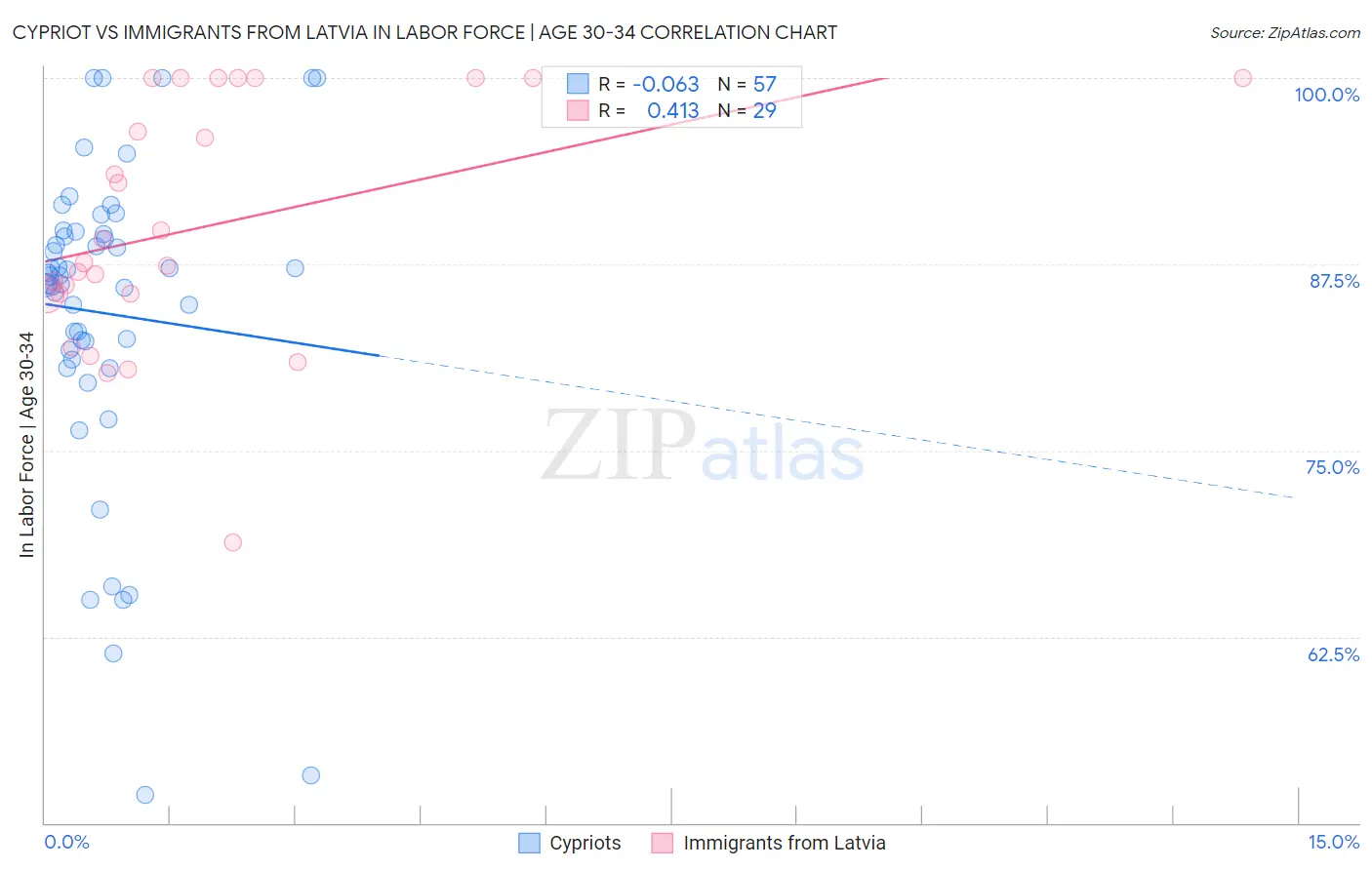 Cypriot vs Immigrants from Latvia In Labor Force | Age 30-34