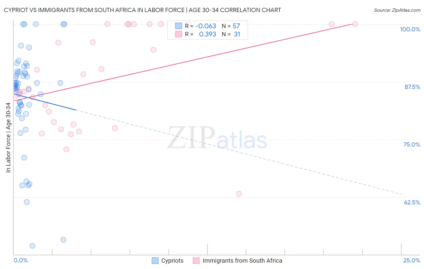 Cypriot vs Immigrants from South Africa In Labor Force | Age 30-34