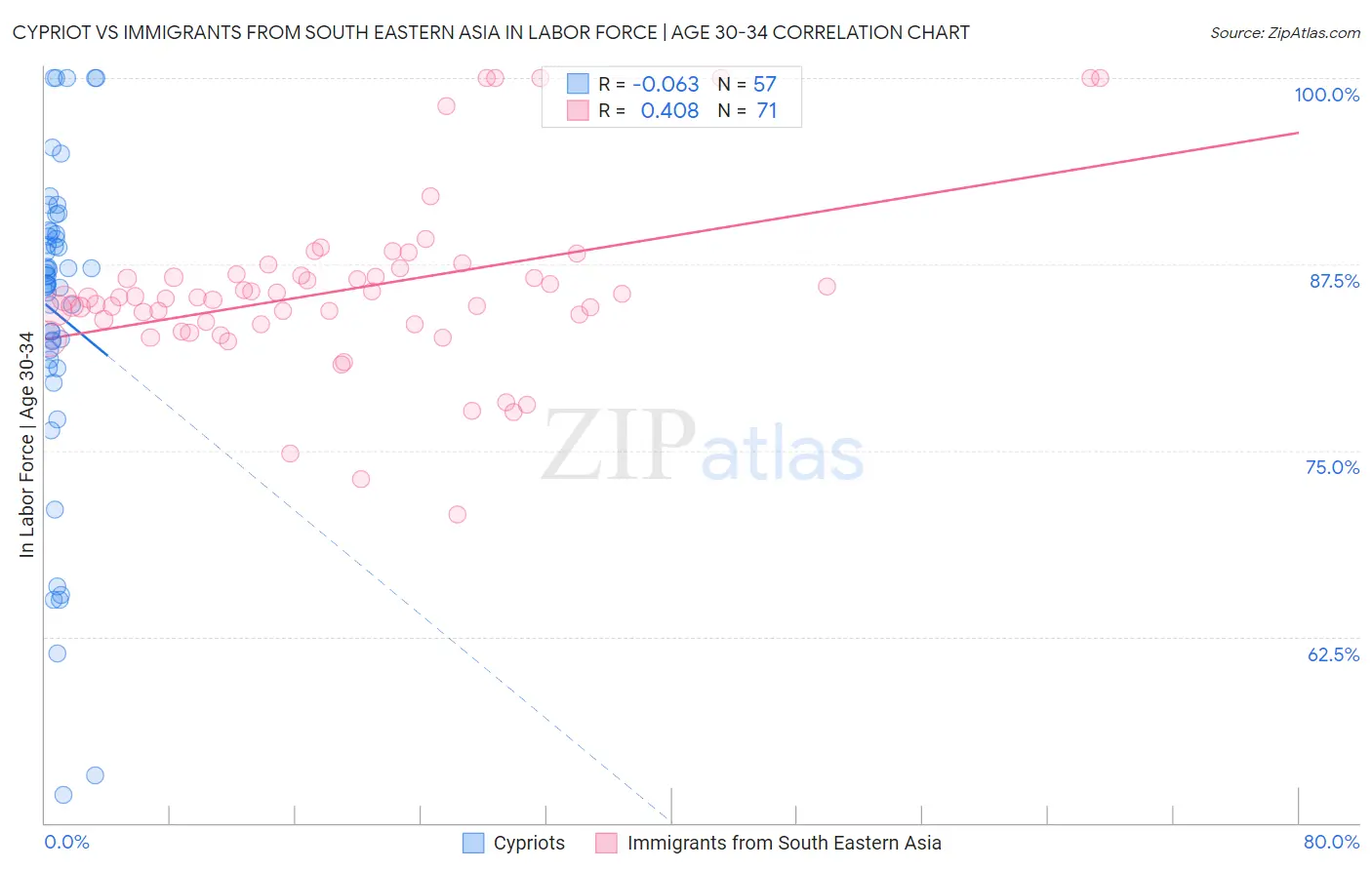 Cypriot vs Immigrants from South Eastern Asia In Labor Force | Age 30-34