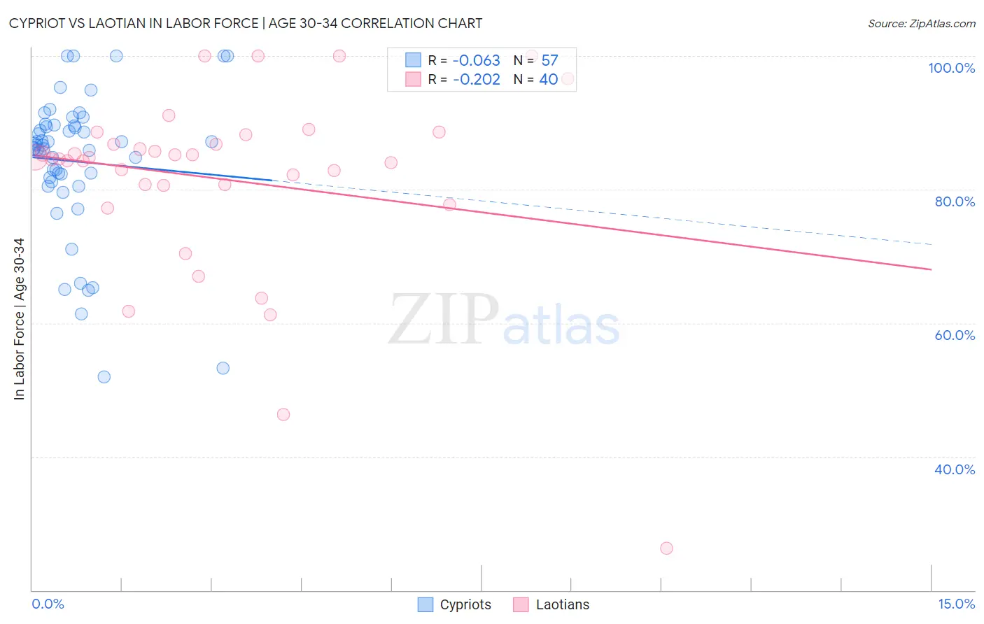 Cypriot vs Laotian In Labor Force | Age 30-34