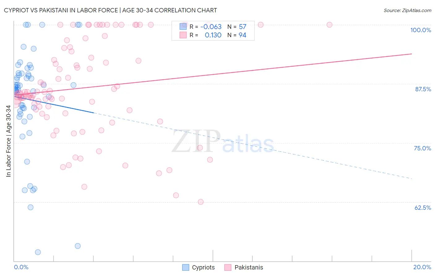 Cypriot vs Pakistani In Labor Force | Age 30-34