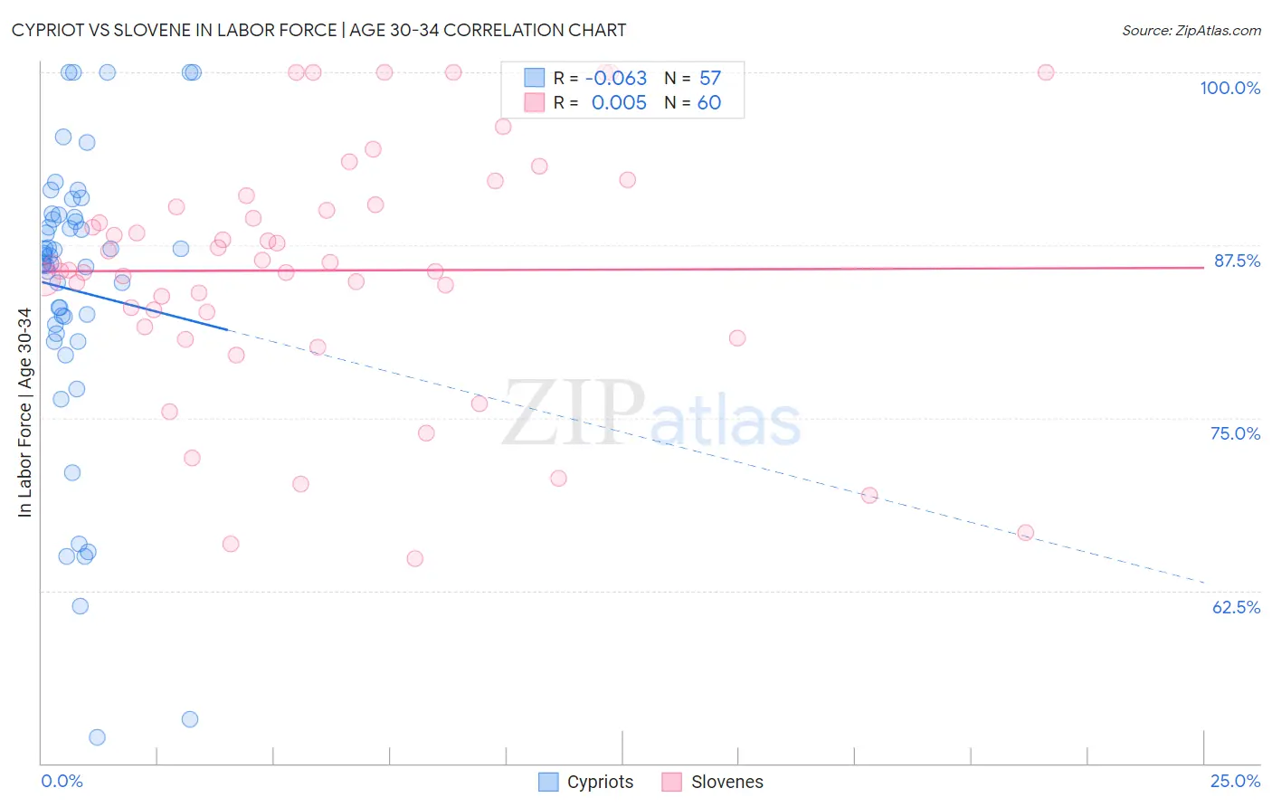 Cypriot vs Slovene In Labor Force | Age 30-34