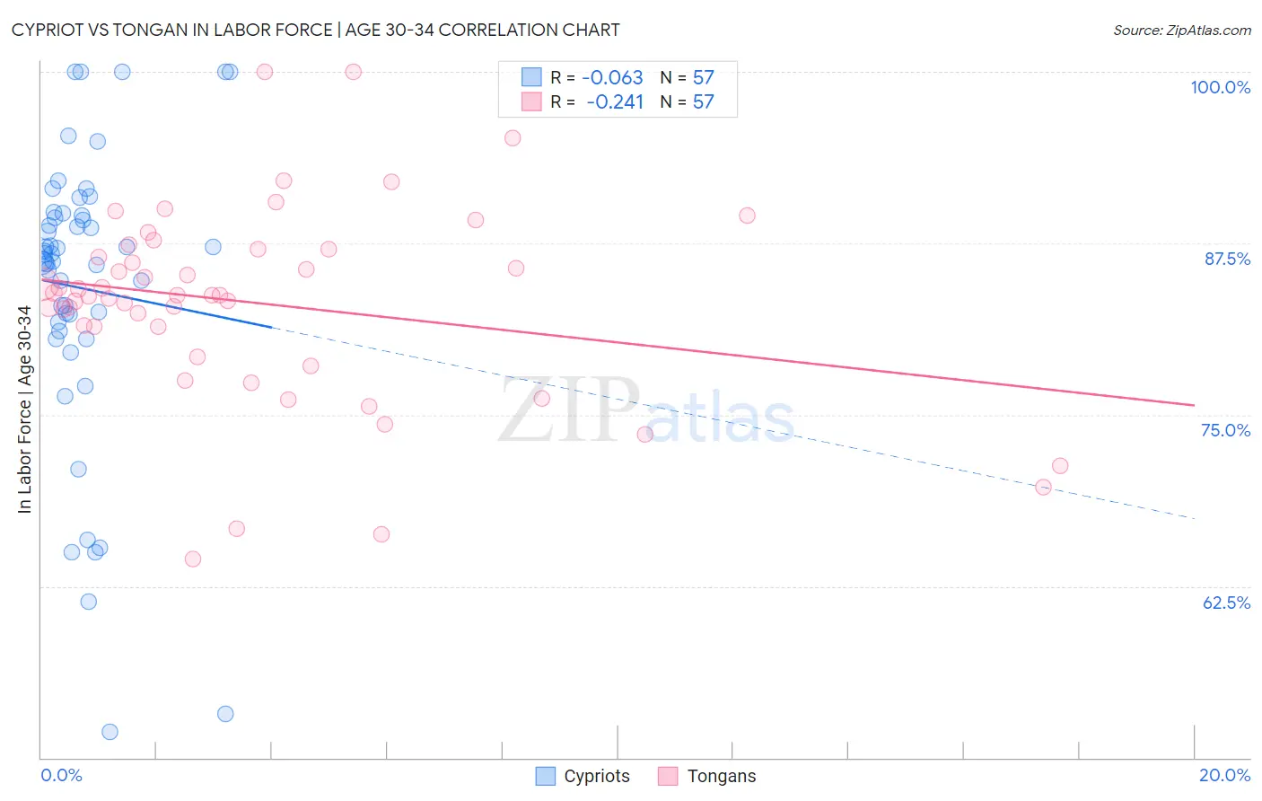 Cypriot vs Tongan In Labor Force | Age 30-34