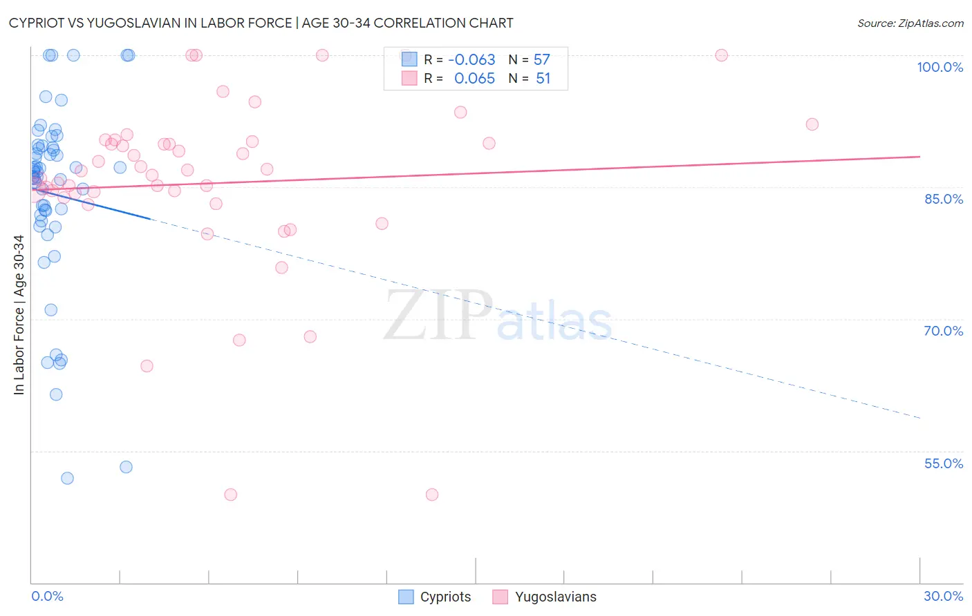 Cypriot vs Yugoslavian In Labor Force | Age 30-34