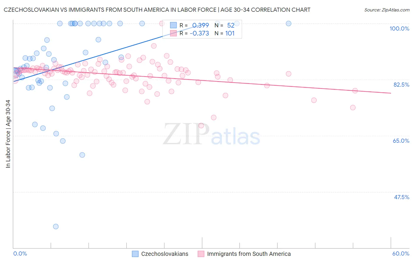 Czechoslovakian vs Immigrants from South America In Labor Force | Age 30-34