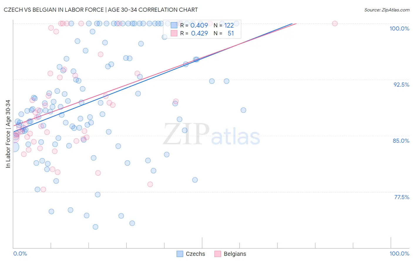 Czech vs Belgian In Labor Force | Age 30-34