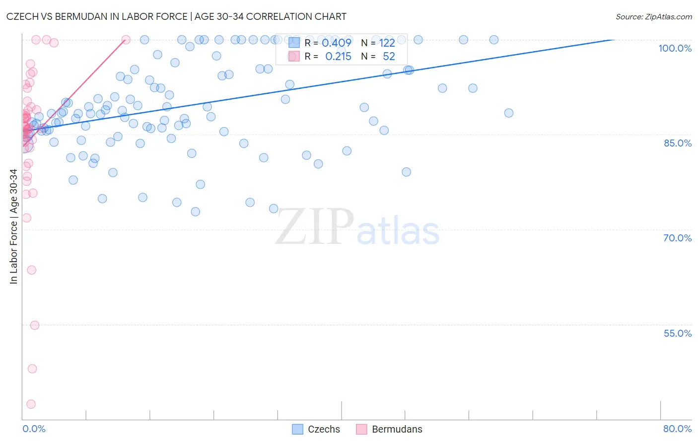 Czech vs Bermudan In Labor Force | Age 30-34