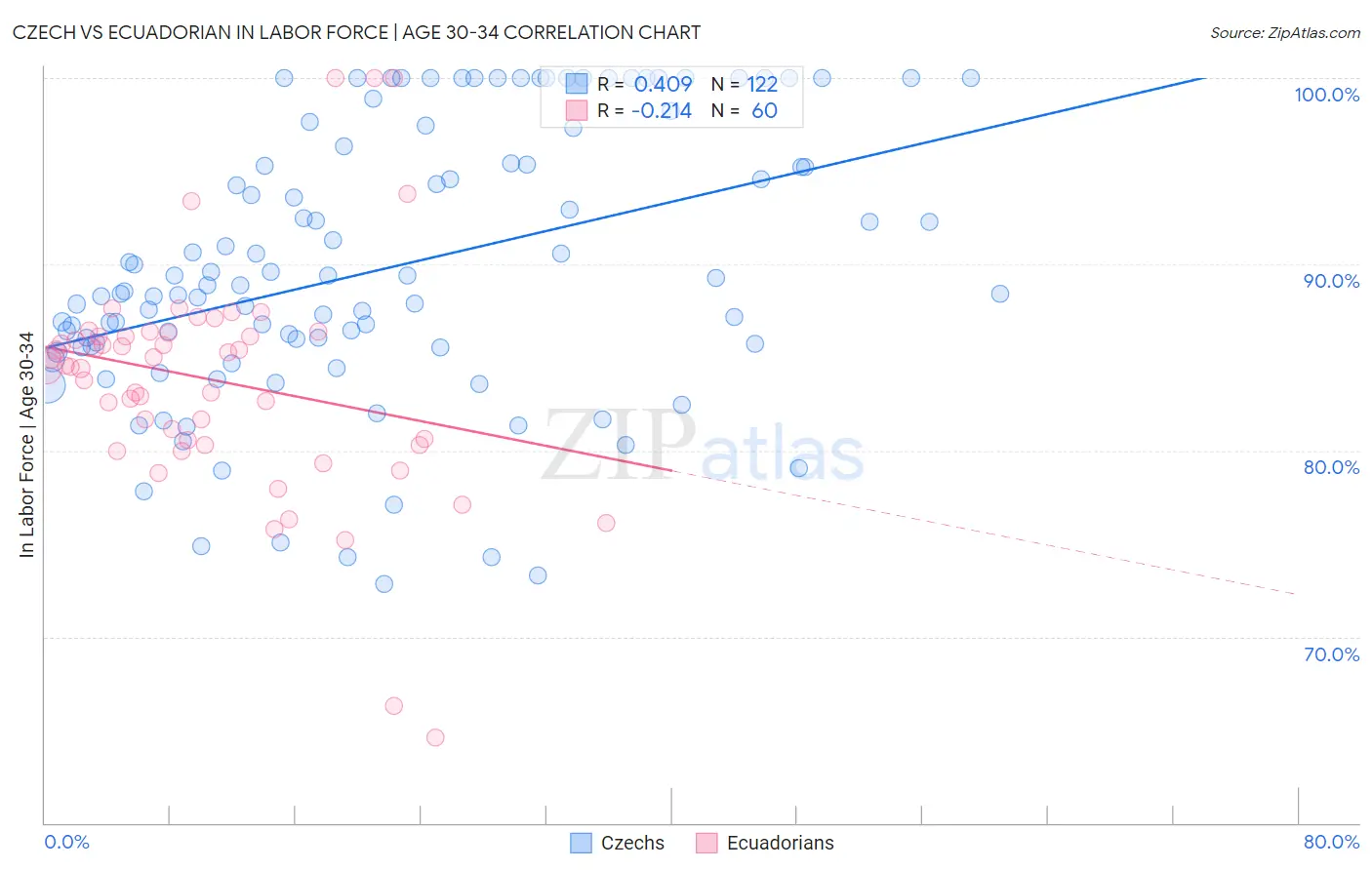 Czech vs Ecuadorian In Labor Force | Age 30-34