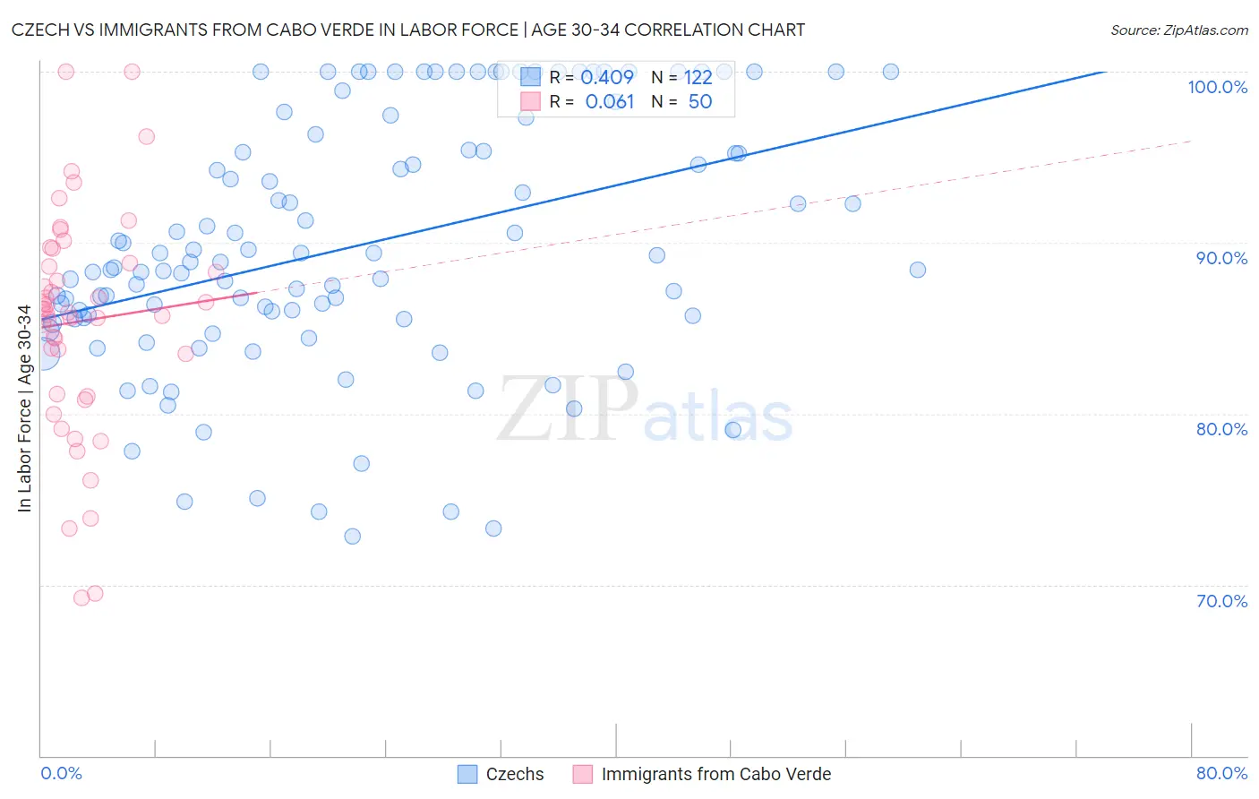 Czech vs Immigrants from Cabo Verde In Labor Force | Age 30-34