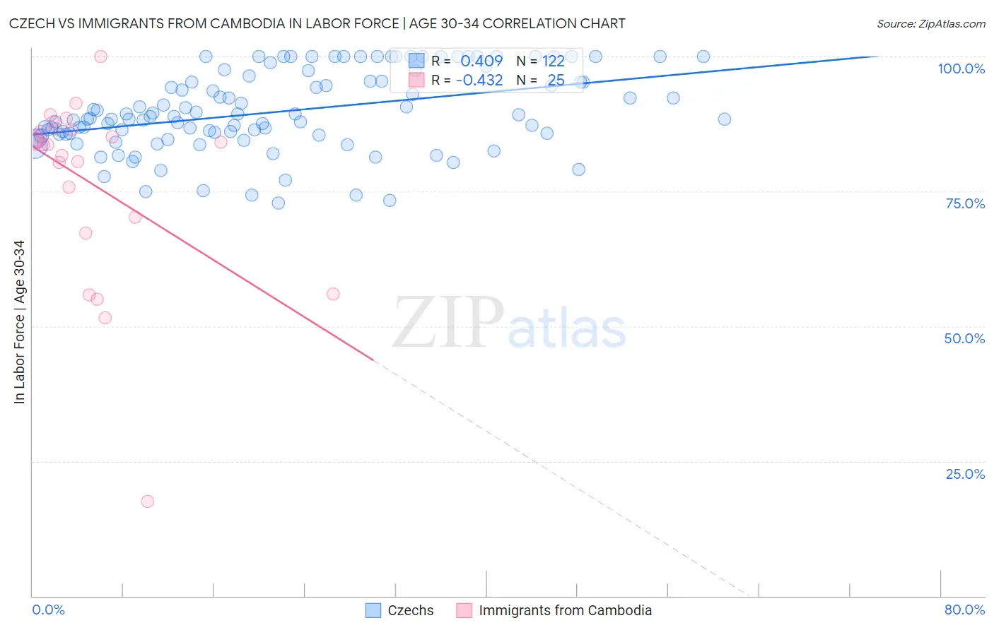 Czech vs Immigrants from Cambodia In Labor Force | Age 30-34