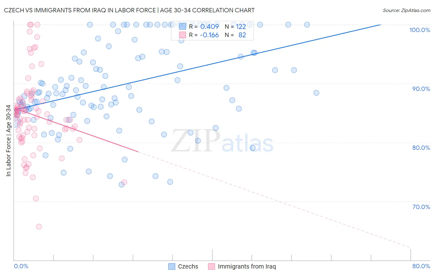 Czech vs Immigrants from Iraq In Labor Force | Age 30-34