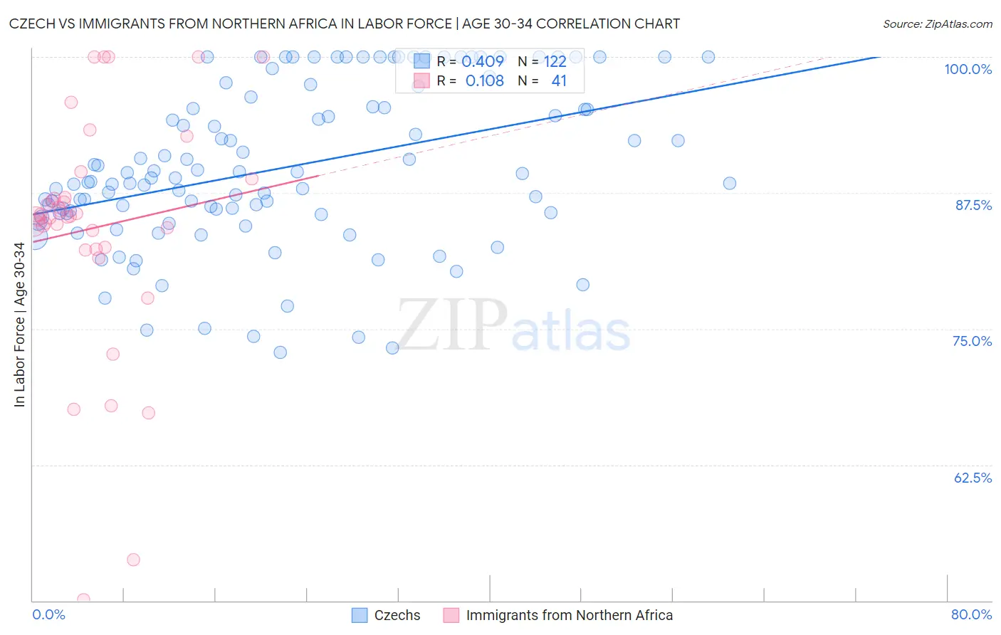 Czech vs Immigrants from Northern Africa In Labor Force | Age 30-34