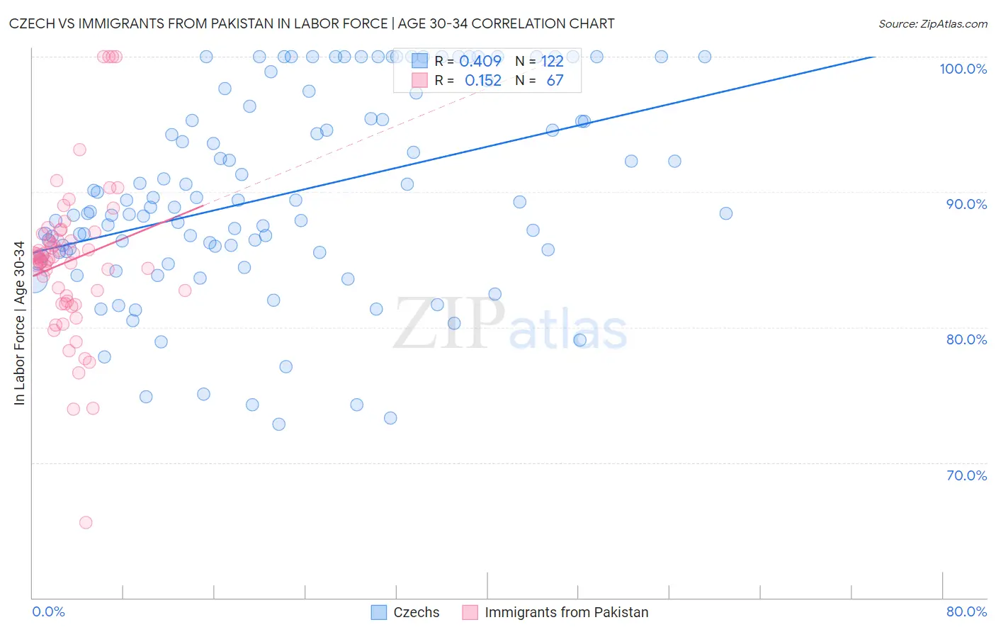 Czech vs Immigrants from Pakistan In Labor Force | Age 30-34