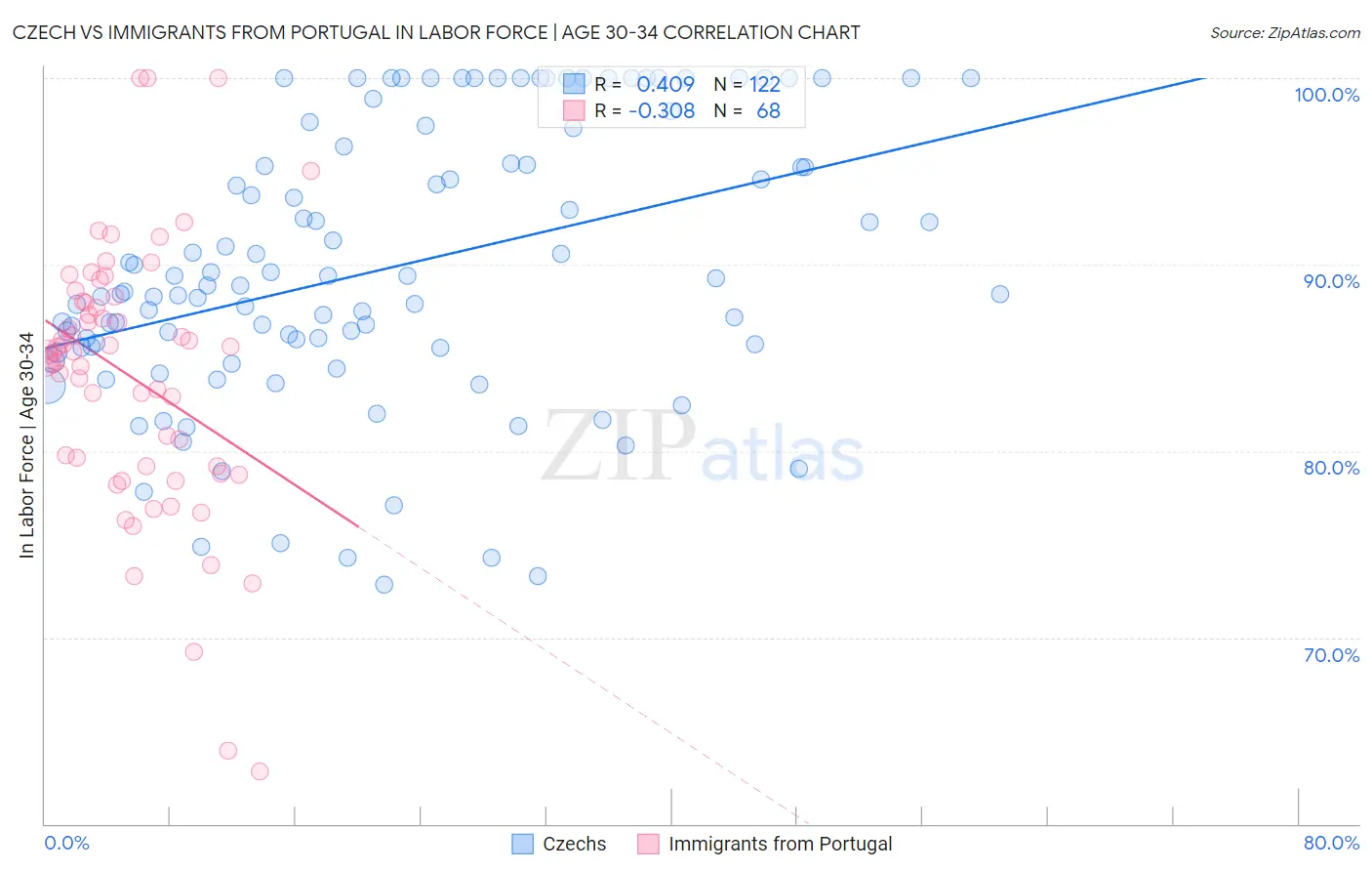 Czech vs Immigrants from Portugal In Labor Force | Age 30-34