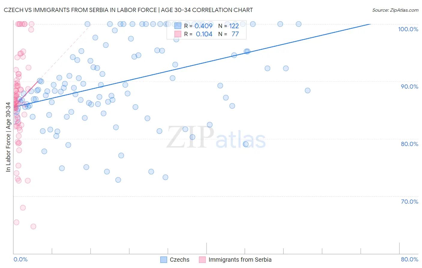 Czech vs Immigrants from Serbia In Labor Force | Age 30-34