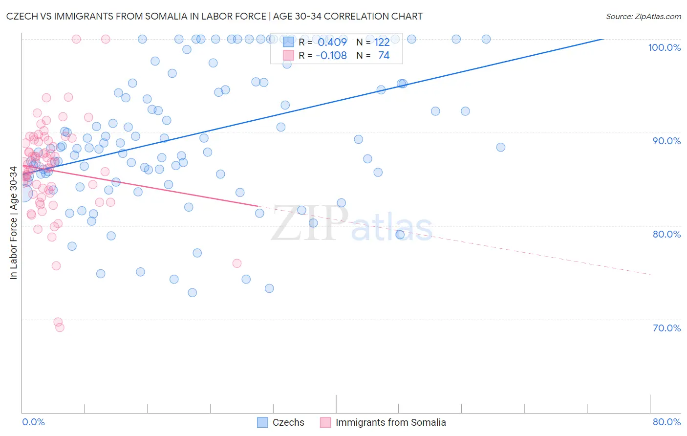 Czech vs Immigrants from Somalia In Labor Force | Age 30-34