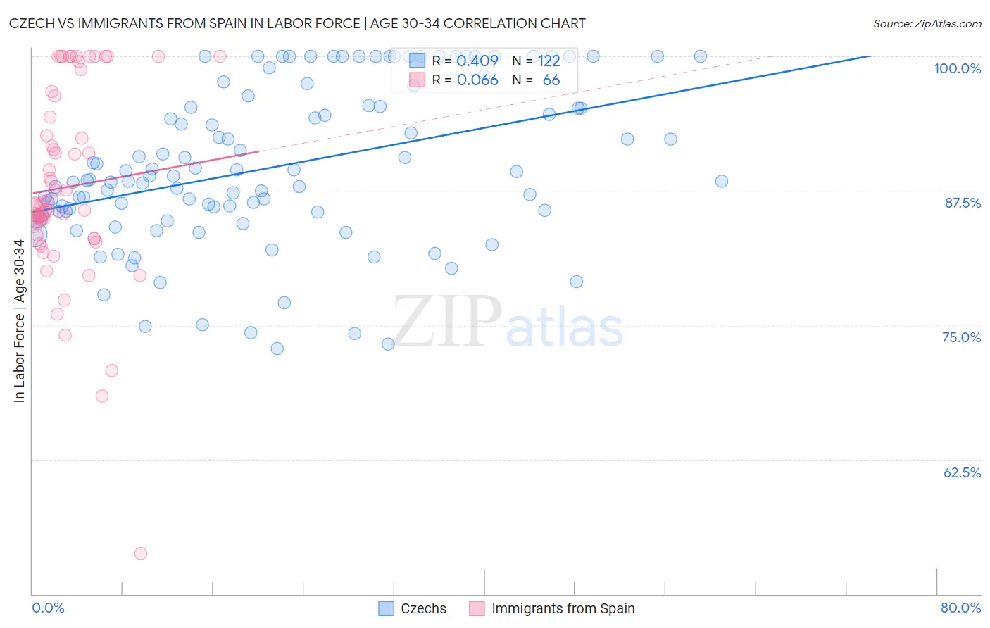 Czech vs Immigrants from Spain In Labor Force | Age 30-34