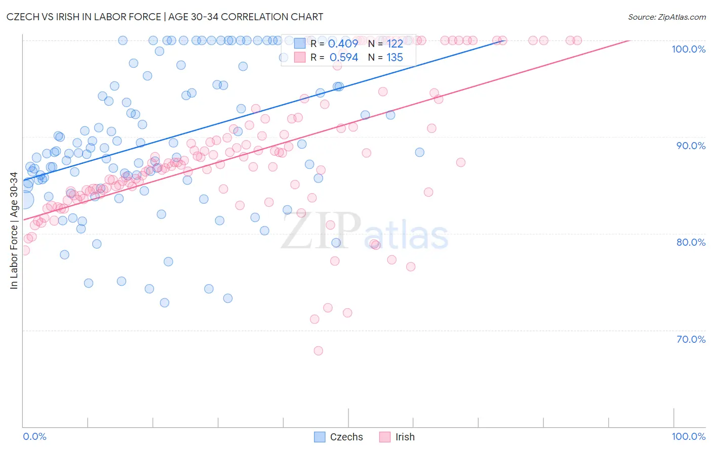 Czech vs Irish In Labor Force | Age 30-34