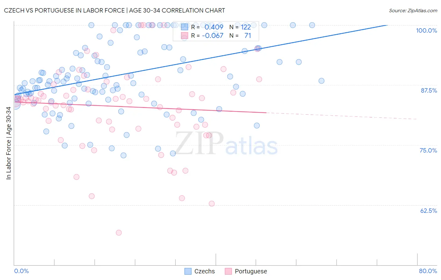 Czech vs Portuguese In Labor Force | Age 30-34