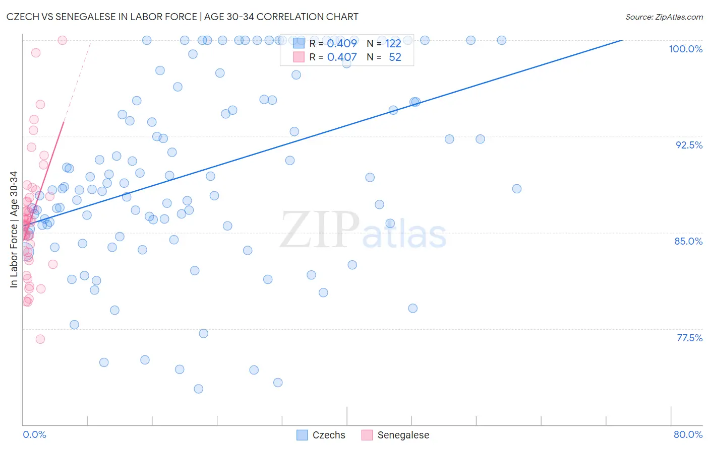 Czech vs Senegalese In Labor Force | Age 30-34