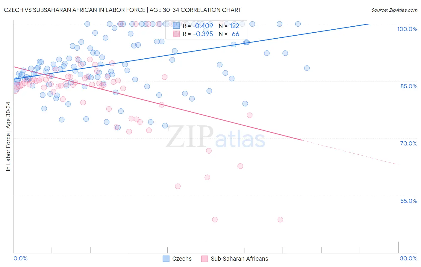 Czech vs Subsaharan African In Labor Force | Age 30-34