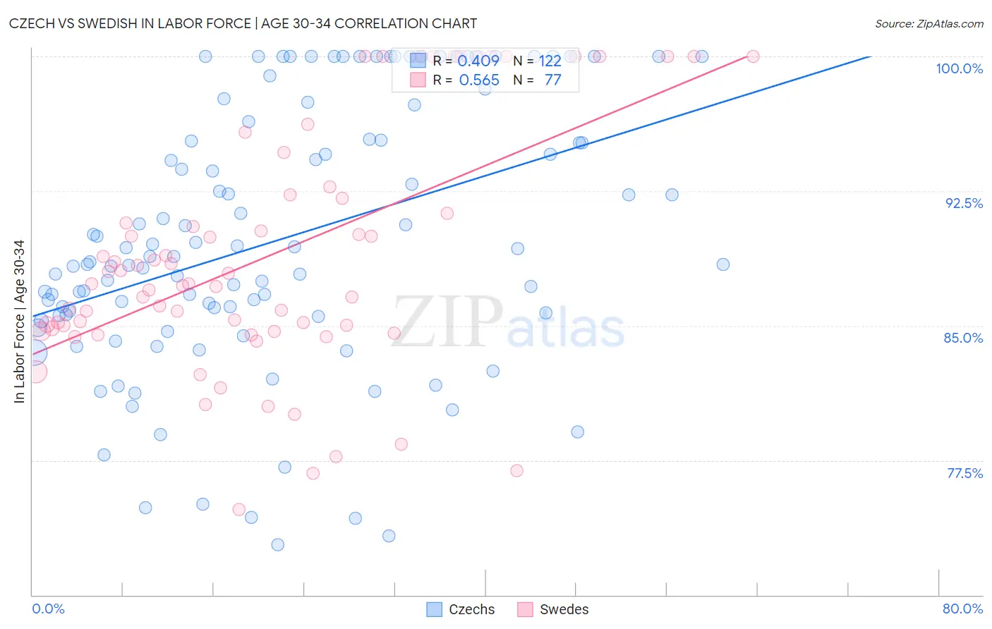 Czech vs Swedish In Labor Force | Age 30-34
