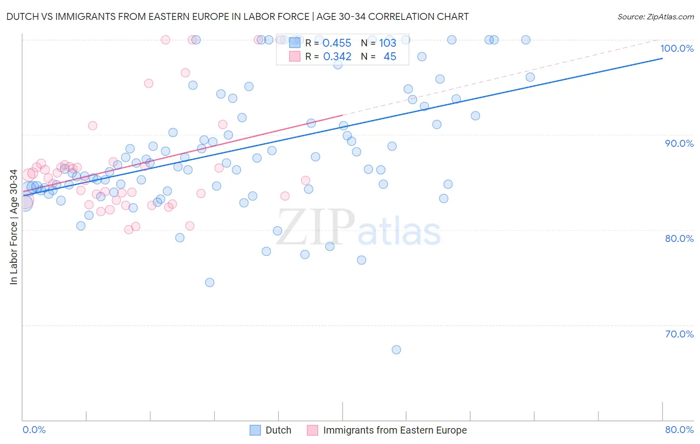 Dutch vs Immigrants from Eastern Europe In Labor Force | Age 30-34