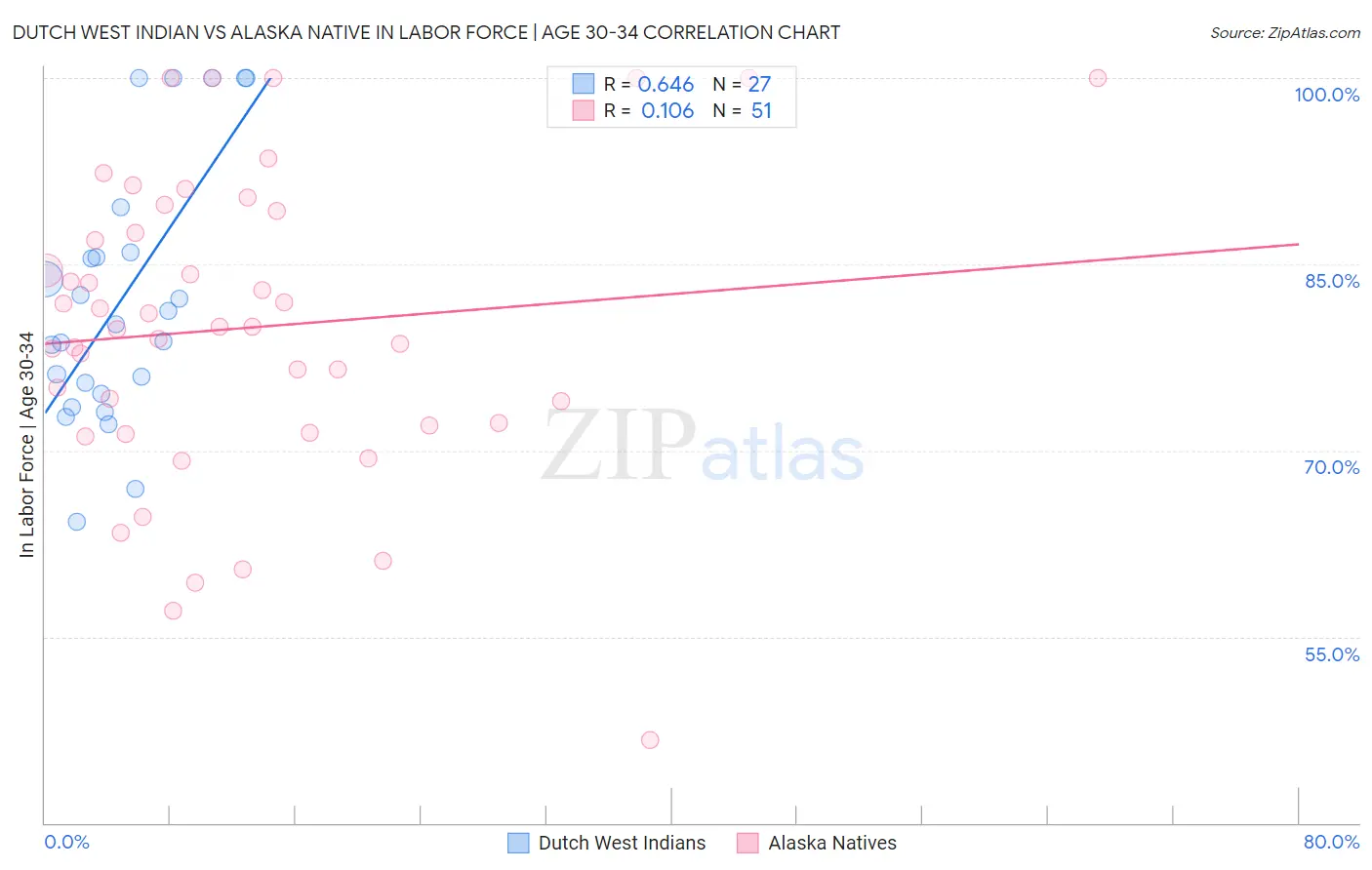 Dutch West Indian vs Alaska Native In Labor Force | Age 30-34