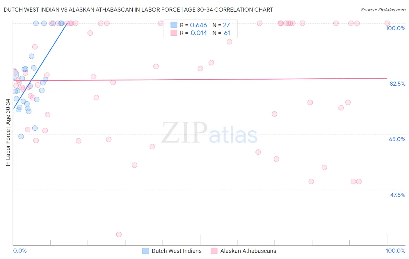 Dutch West Indian vs Alaskan Athabascan In Labor Force | Age 30-34