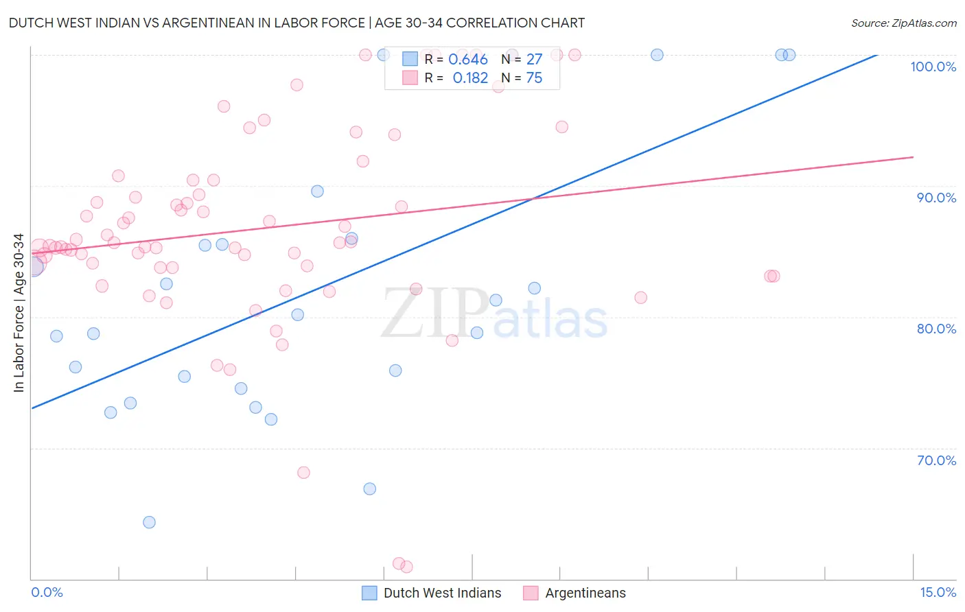 Dutch West Indian vs Argentinean In Labor Force | Age 30-34