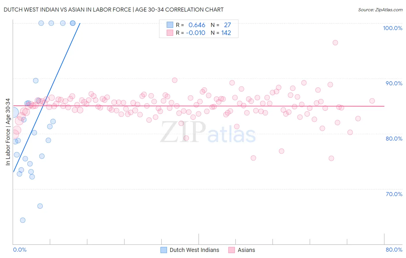 Dutch West Indian vs Asian In Labor Force | Age 30-34